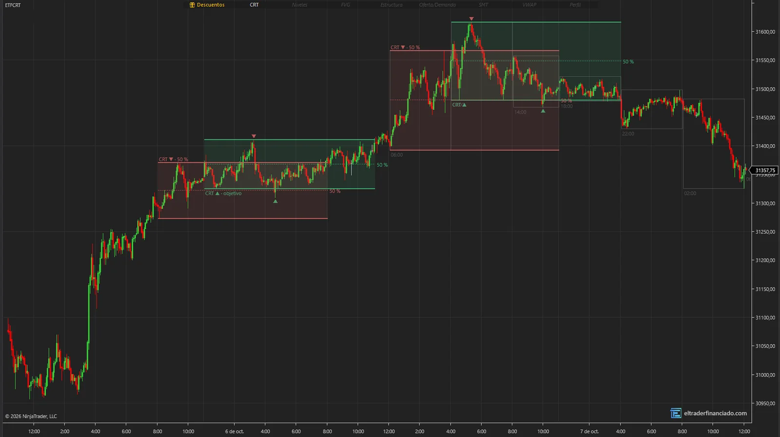 Indicador CRT para NinjaTrader 8: rangos de las velas de 4 horas, barridos marcados con triángulos, 50 % y estado de cada CRT en NQ