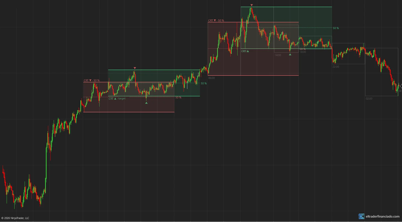 CRT indicator for NinjaTrader 8: 4-hour candle ranges, sweeps marked with triangles, 50% level and the state of each CRT on NQ