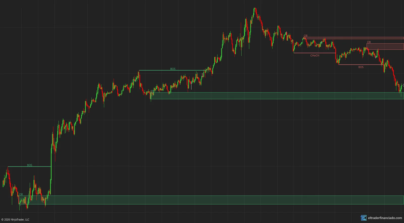Market structure indicator on NinjaTrader 8: BOS, CHoCH and active order blocks on a 5-minute NQ chart