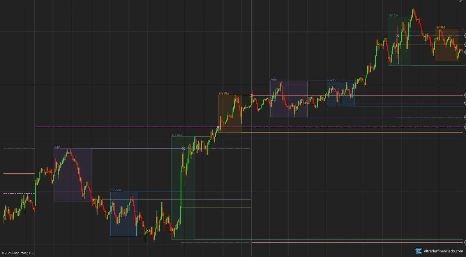 ICT killzones indicator on NinjaTrader 8: Asia, London, NY AM and NY PM with extended highs and lows, and an X where PDH/PDL or the overnight level is swept