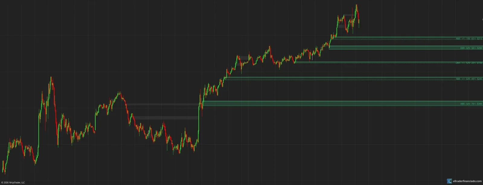 Demand zones from the El Trader Financiado supply and demand indicator on a 5-minute NQ chart, with pattern, touches, score and dollar risk