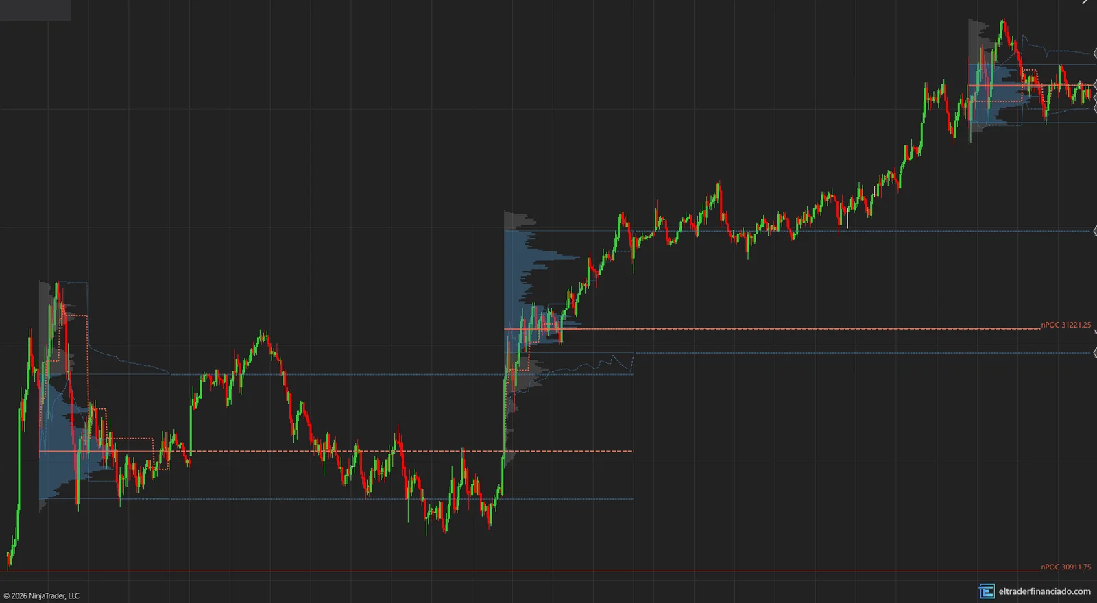 Free volume profile for NinjaTrader 8 on a 5-minute NQ chart: POC, value area, developing POC and naked POCs