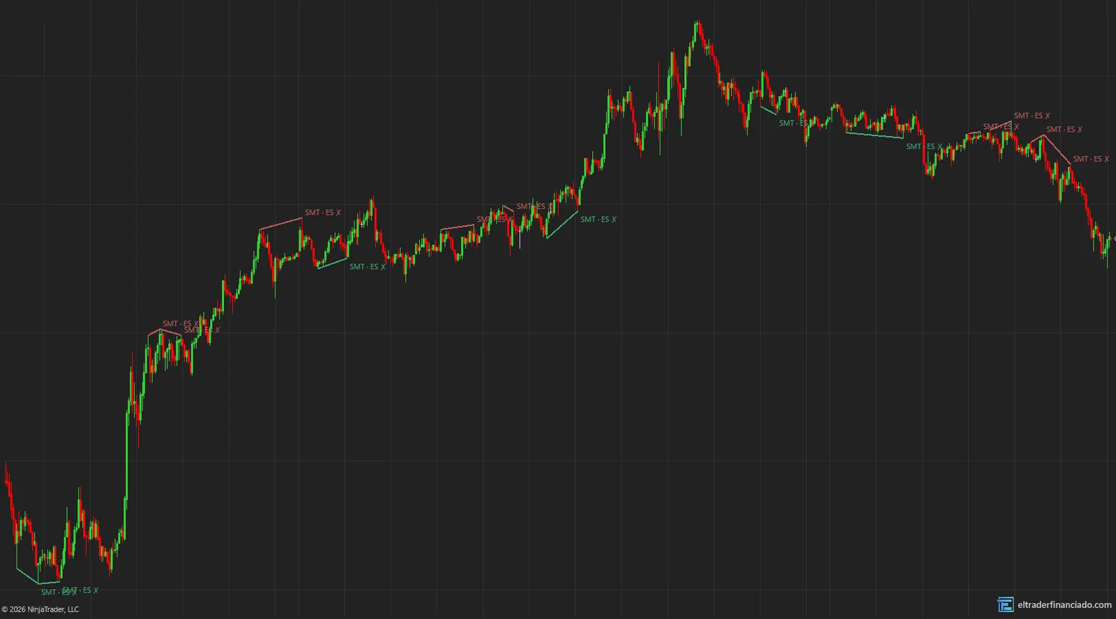 SMT divergence indicator for NinjaTrader 8: NQ vs ES divergences labelled "SMT · ES ✗" on a 5-minute NQ chart