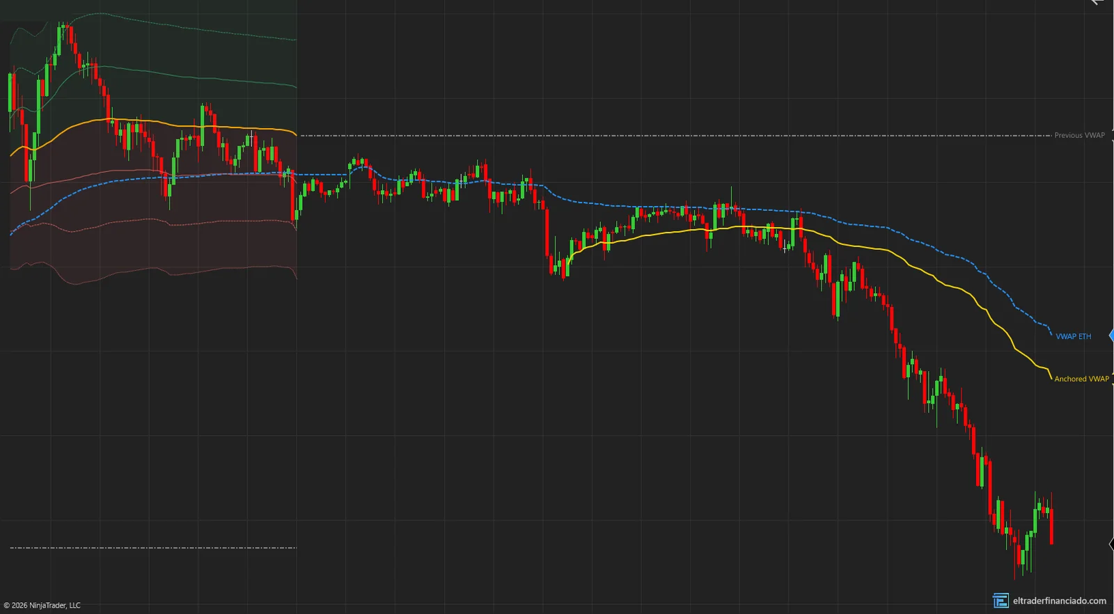 Anchored VWAP (gold line) set with Alt + click, next to the ETH VWAP and the previous VWAP