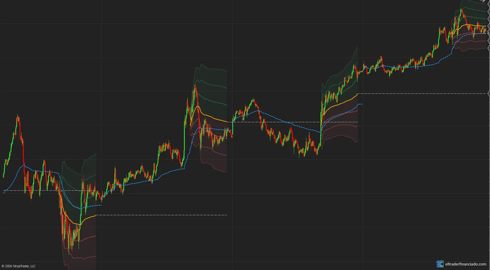 El Trader Financiado VWAP indicator on NinjaTrader 8: RTH VWAP with standard deviation bands and previous-day VWAP on a 5-minute NQ chart