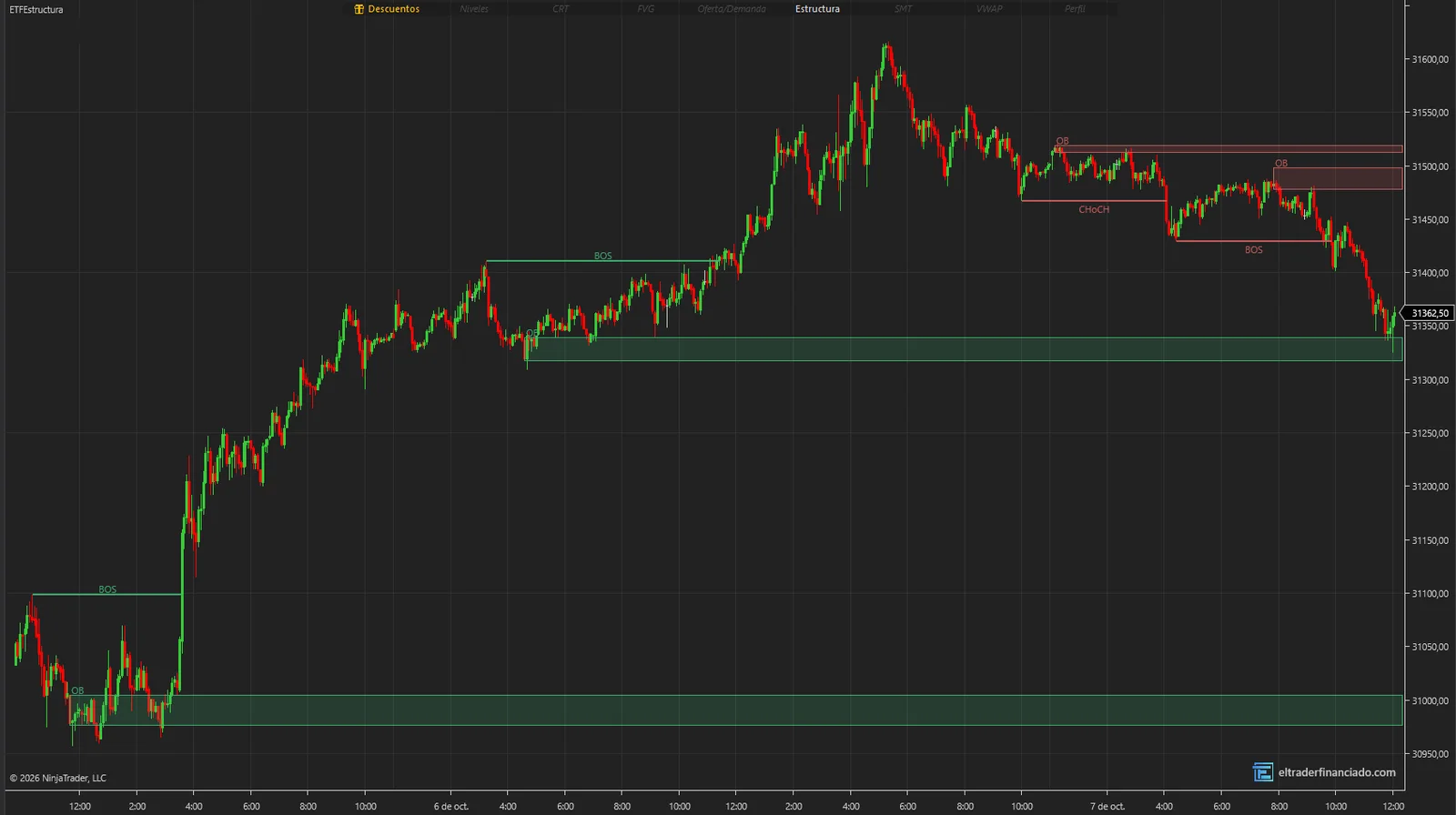 Indicador de estructura de mercado en NinjaTrader 8: BOS, CHoCH y order blocks activos en NQ de 5 minutos