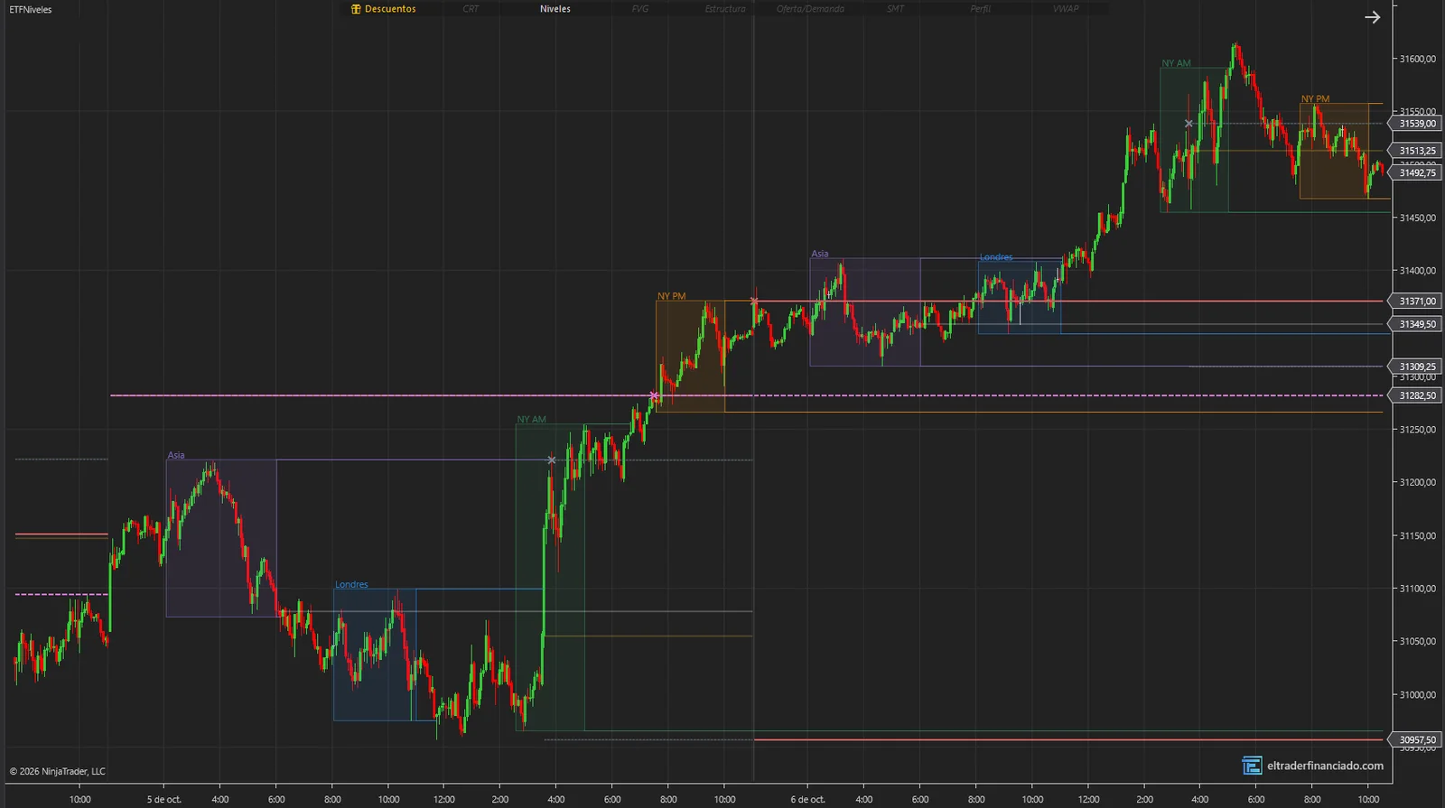 Indicador de killzones ICT en NinjaTrader 8: Asia, Londres, NY AM y NY PM con sus máximos y mínimos extendidos, y una X donde se barren PDH/PDL o el nivel de la noche
