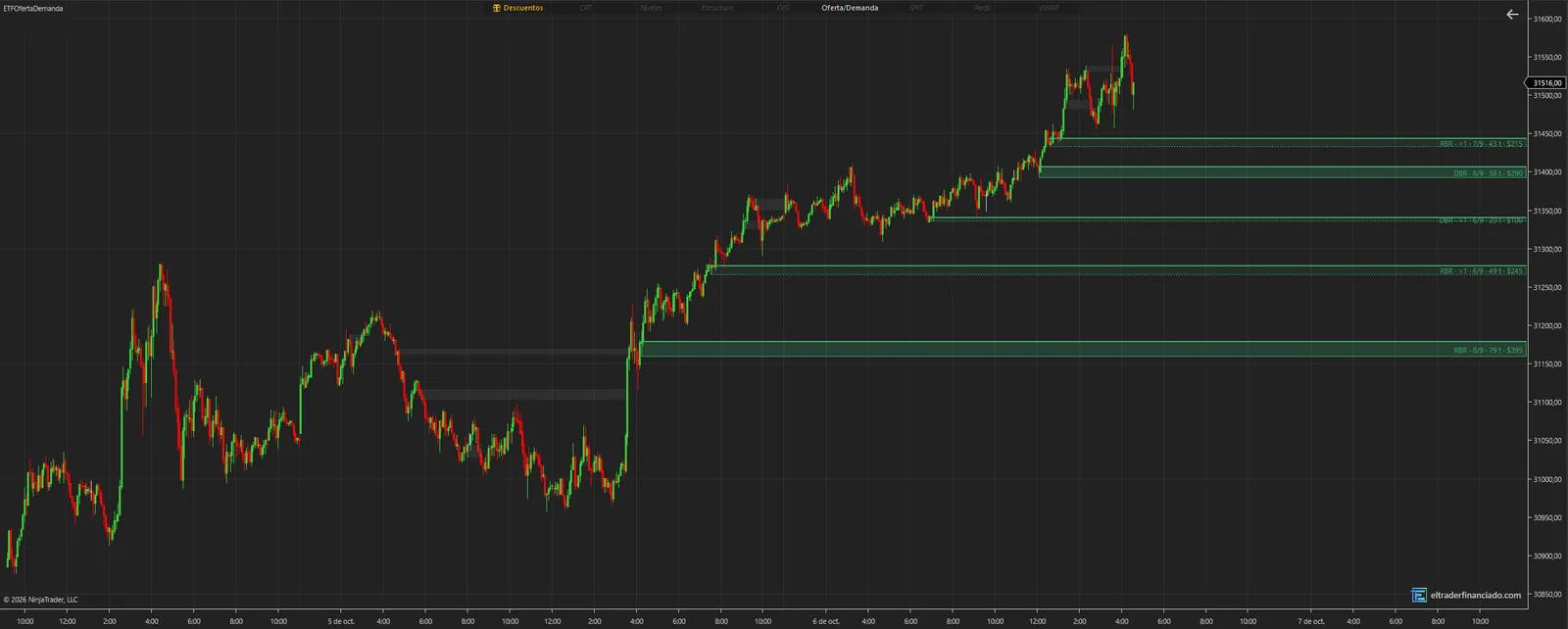 Zonas de demanda del indicador de oferta y demanda de El Trader Financiado en NQ de 5 minutos, con patrón, toques, puntuación y riesgo en dólares