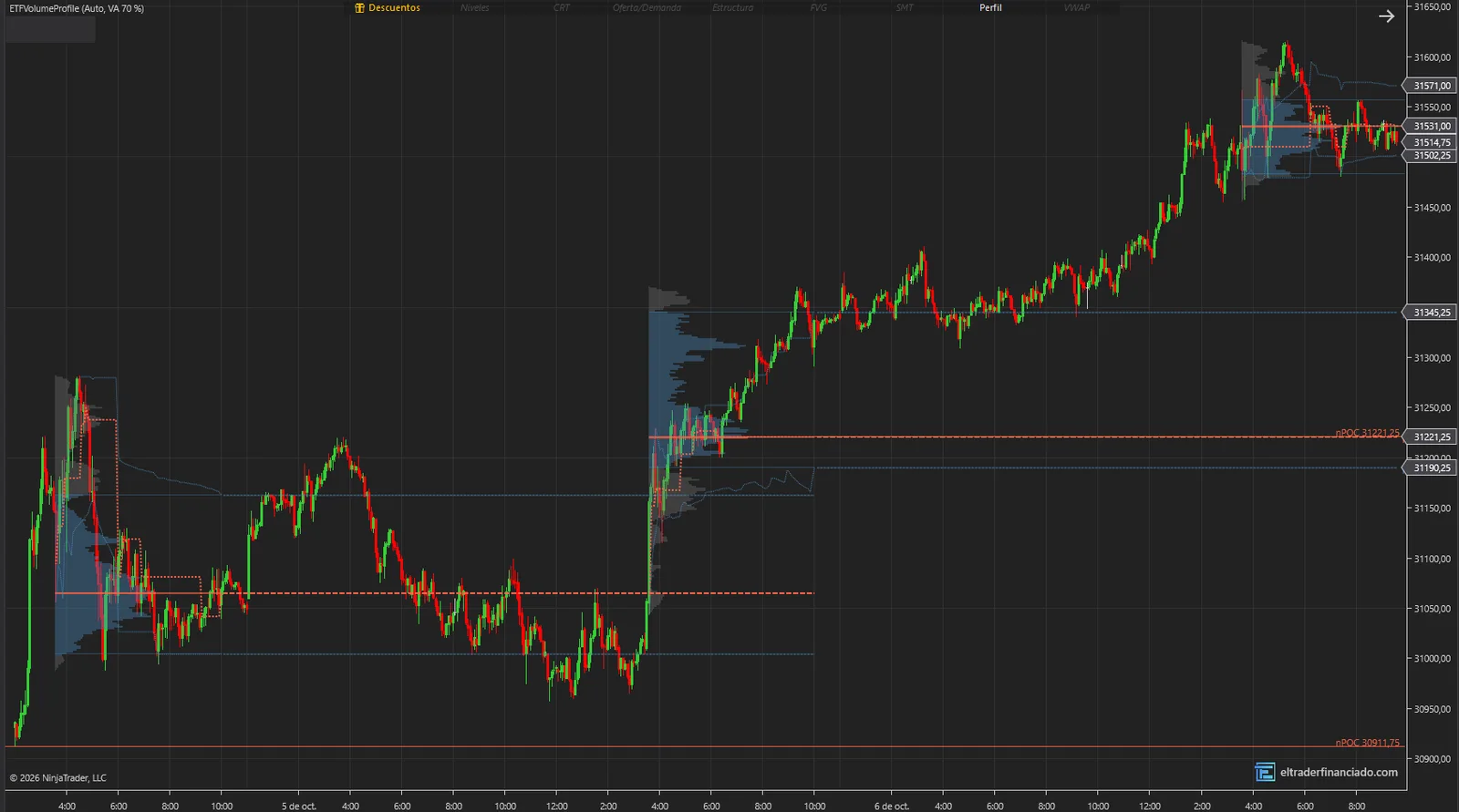 Perfil de volumen gratis para NinjaTrader 8 en NQ de 5 minutos: POC, área de valor, POC en desarrollo y POC desnudos