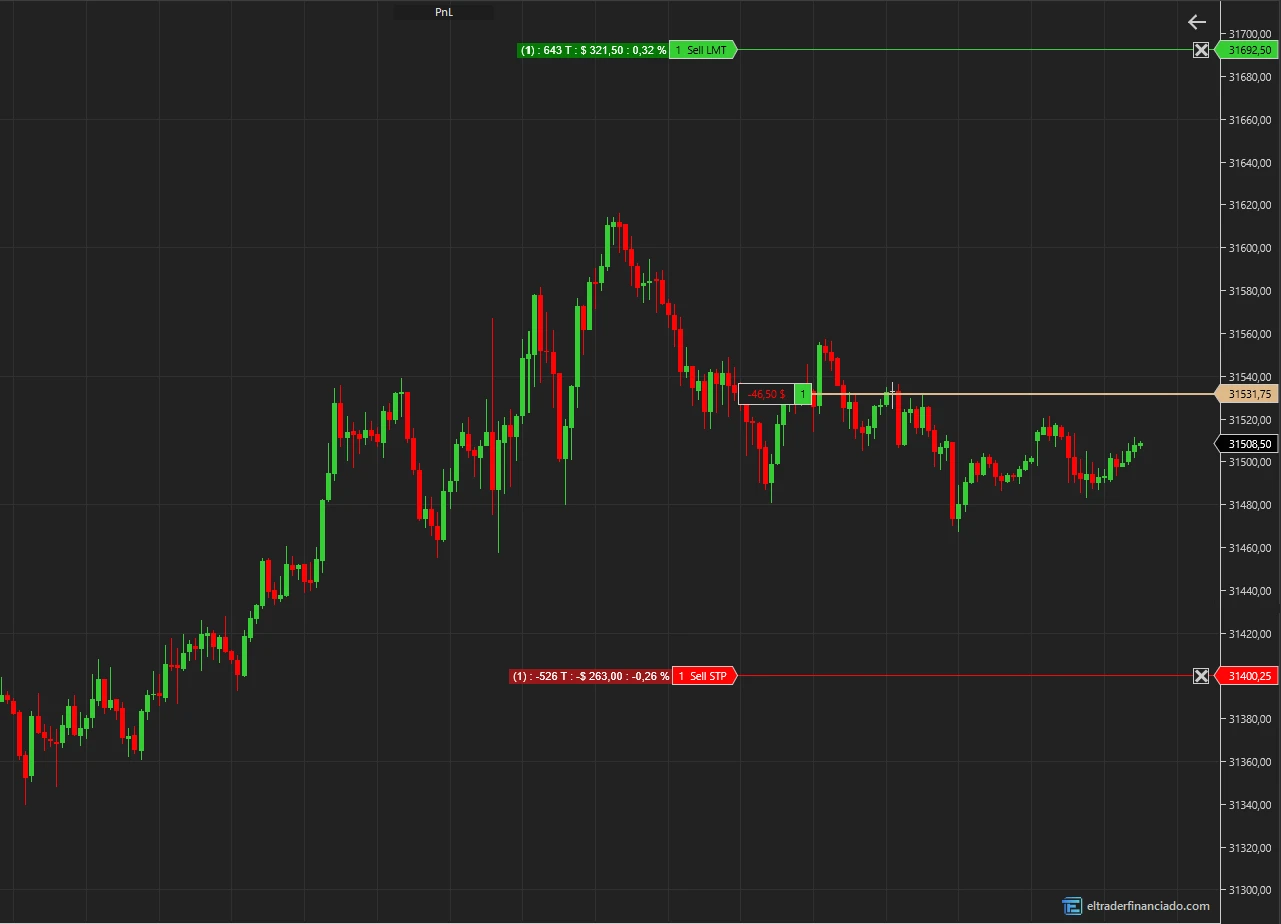 Indicador PnL en el gráfico para NinjaTrader 8 en MNQ de 5 minutos: etiqueta verde «(1) : 643 T : $ 321,50 : 0,32 %» junto al objetivo y roja «(1) : -526 T : -$ 263,00 : -0,26 %» junto al stop