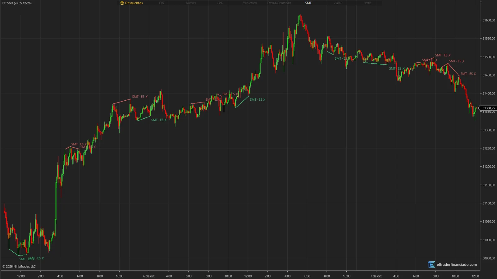 Indicador SMT divergence para NinjaTrader 8: divergencias entre NQ y ES marcadas con «SMT · ES ✗» en NQ de 5 minutos