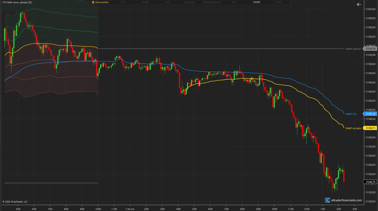 VWAP anclado (línea dorada) puesto con Alt + clic, junto al VWAP ETH y al VWAP del día anterior