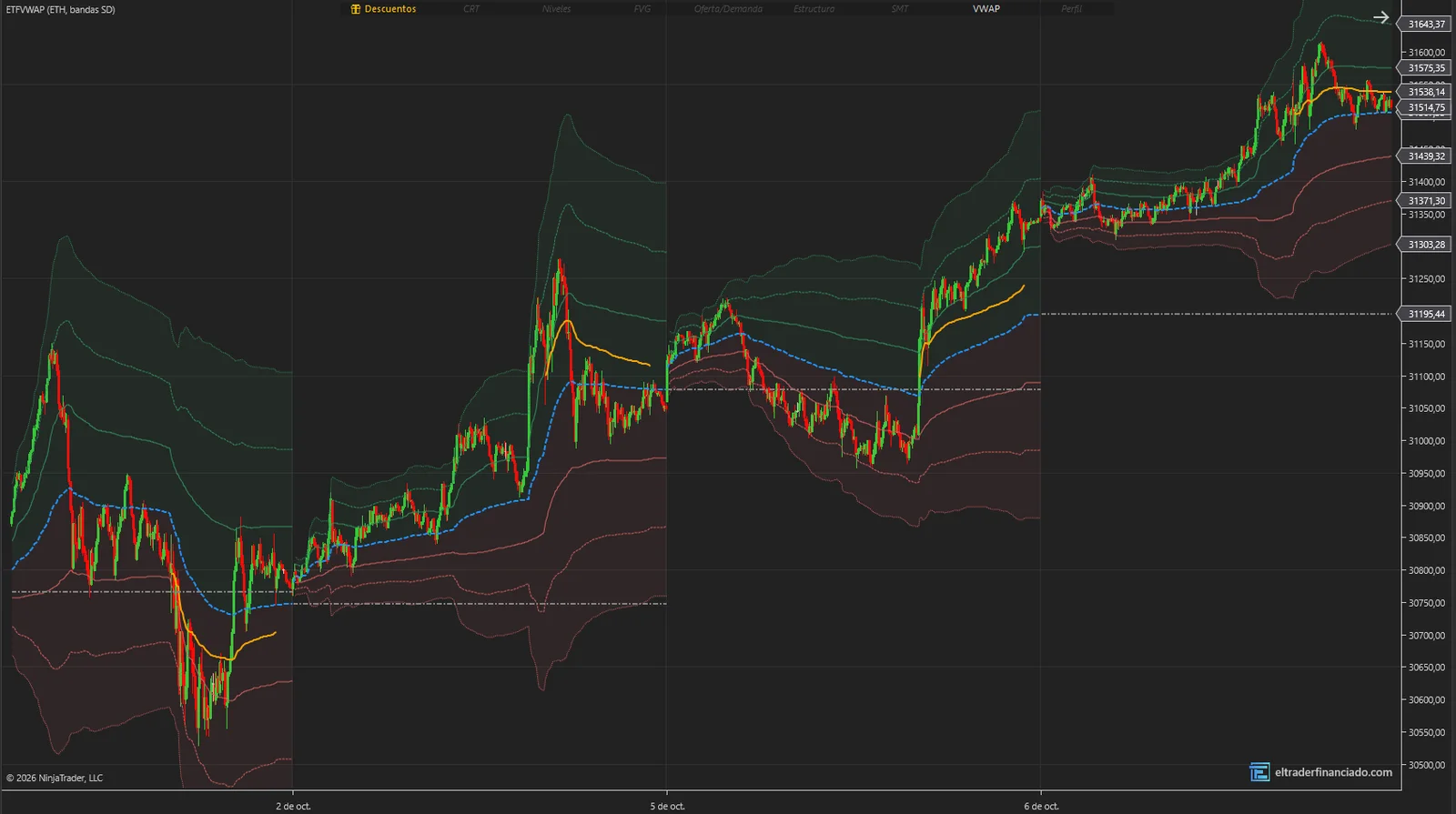 VWAP de la sesión completa (ETH) con sus bandas