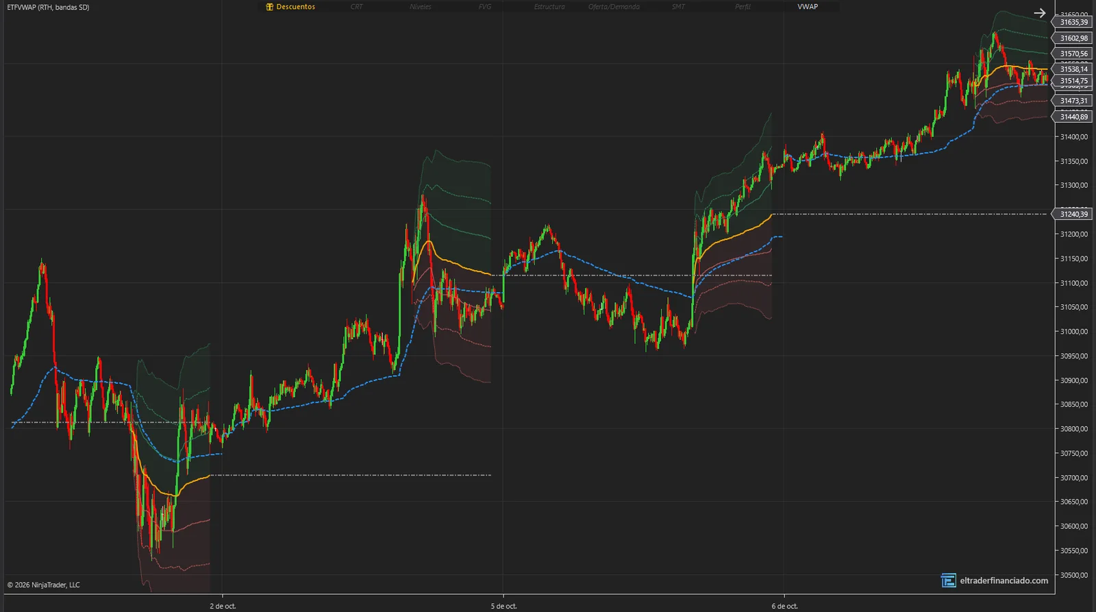Indicador VWAP de El Trader Financiado en NinjaTrader 8: VWAP RTH con bandas de desviación típica y VWAP del día anterior en NQ de 5 minutos